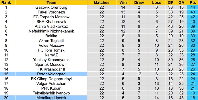 Nhận định, soi kèo Rotor Volgograd vs Metallurg Lipetsk, 20h00 ngày 17/11 - Ảnh 1