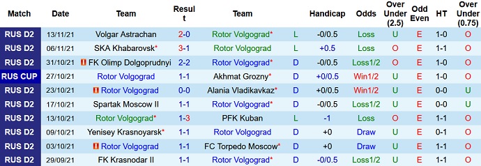 Nhận định, soi kèo Rotor Volgograd vs Metallurg Lipetsk, 20h00 ngày 17/11 - Ảnh 2