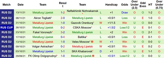 Nhận định, soi kèo Rotor Volgograd vs Metallurg Lipetsk, 20h00 ngày 17/11 - Ảnh 4