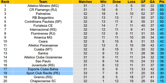 Nhận định, soi kèo Sport Recife vs Bahia, 7h00 ngày 19/11 - Ảnh 1