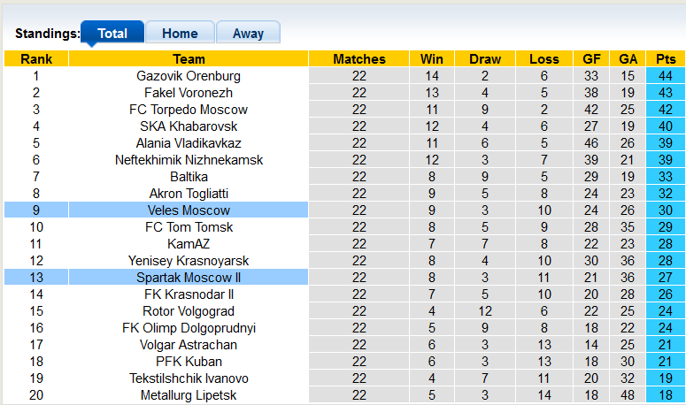 Nhận định, soi kèo Veles Moscow vs Spartak-II, 22h30 ngày 17/11 - Ảnh 4