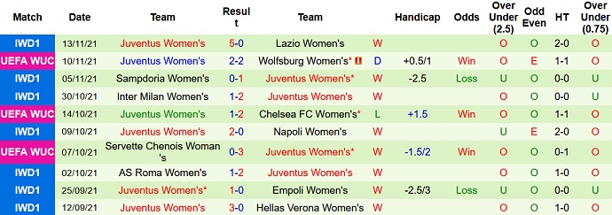 Nhận định, soi kèo Wolfsburg (W) vs Juventus (W), 0h45 ngày 19/11 - Ảnh 4