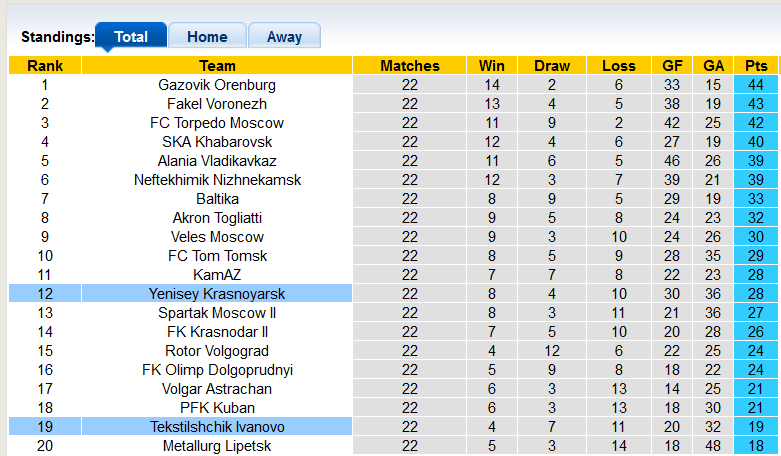 Nhận định, soi kèo Yenisey vs Tekstilshchik Ivanovo, 19h00 ngày 17/11 - Ảnh 1