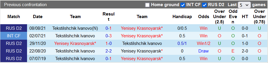 Nhận định, soi kèo Yenisey vs Tekstilshchik Ivanovo, 19h00 ngày 17/11 - Ảnh 4