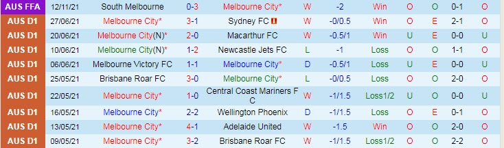 Phân tích kèo hiệp 1 Melbourne City vs Brisbane Roar, 15h45 ngày 19/11 - Ảnh 1