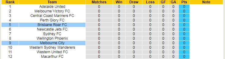 Soi kèo phạt góc Melbourne City vs Brisbane Roar, 15h45 ngày 19/11 - Ảnh 4