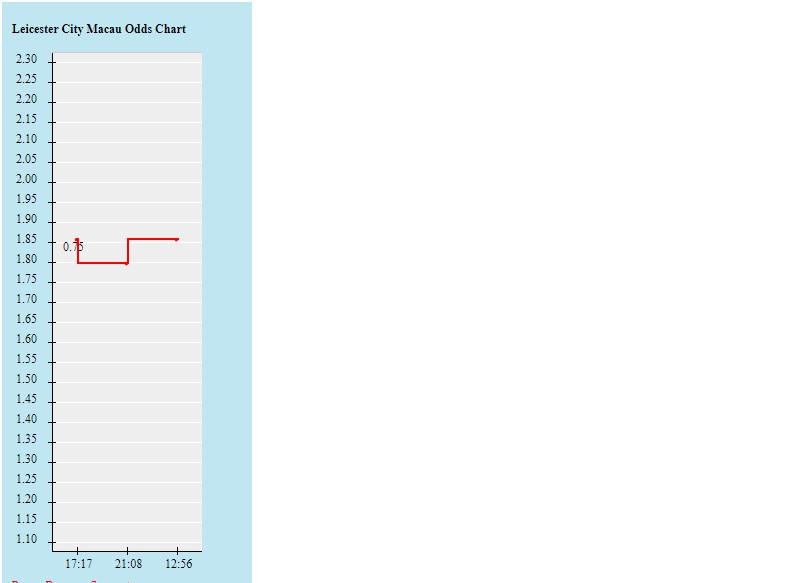 Biến động tỷ lệ kèo Leicester vs Chelsea, 19h30 ngày 20/11 - Ảnh 2