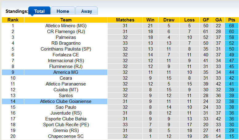 Nhận định, soi kèo America Mineiro vs Atletico Goianiense, 5h ngày 18/11 - Ảnh 4