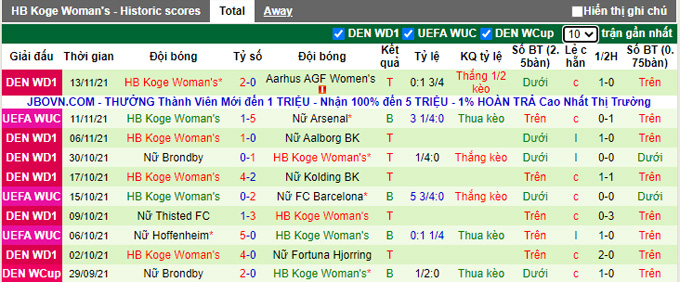 Nhận định, soi kèo Arsenal (W) vs Koge (W), 3h00 ngày 18/11 - Ảnh 2