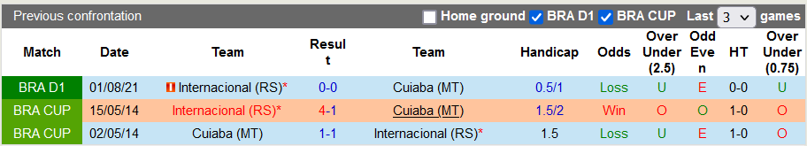 Nhận định, soi kèo Cuiaba vs Internacional, 5h ngày 18/11 - Ảnh 3
