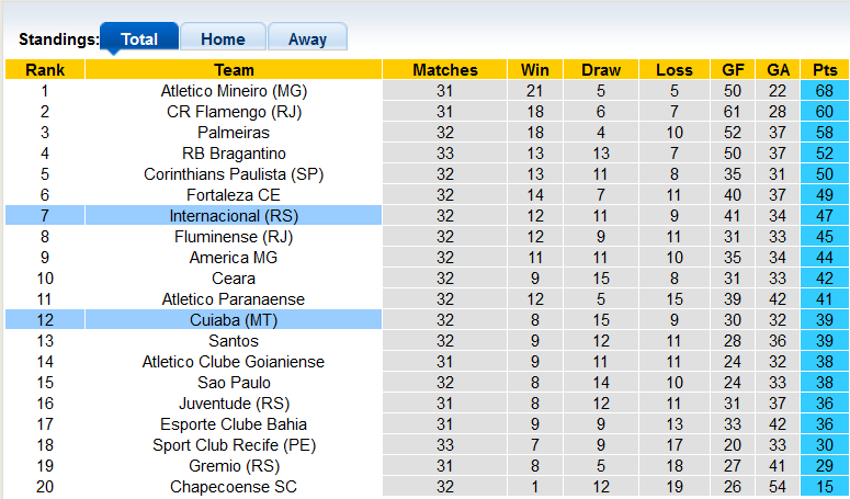 Nhận định, soi kèo Cuiaba vs Internacional, 5h ngày 18/11 - Ảnh 4