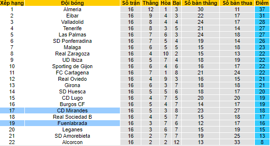 Nhận định, soi kèo Fuenlabrada vs Mirandes, 3h ngày 20/11 - Ảnh 4