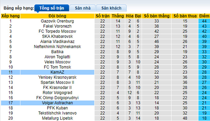 Nhận định, soi kèo KamAZ vs Volgar Astrakhan, 20h00 ngày 17/11 - Ảnh 4