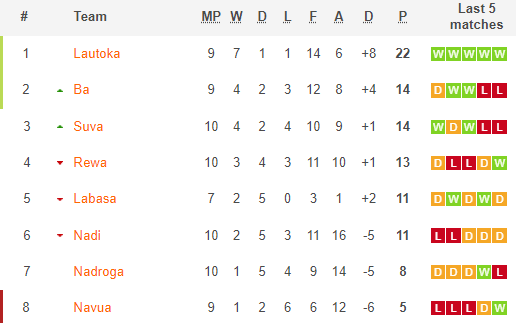 Nhận định, soi kèo Lautoka vs Ba, 10h ngày 20/11 - Ảnh 4