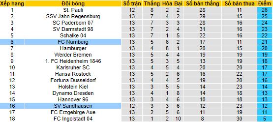 Nhận định, soi kèo Sandhausen vs Nurnberg, 0h30 ngày 20/11 - Ảnh 4