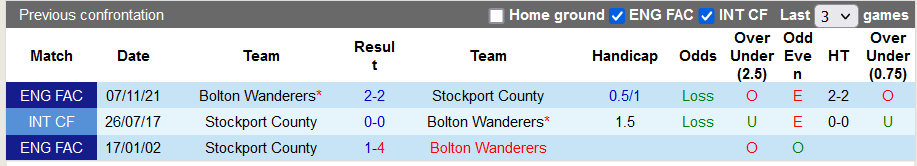 Nhận định, soi kèo Stockport vs Bolton, 2h45 ngày 18/11 - Ảnh 3