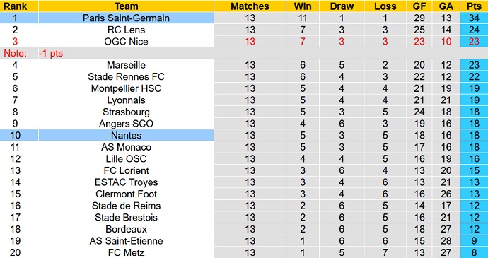 Soi kèo phạt góc PSG vs Nantes, 23h00 ngày 20/11 - Ảnh 1
