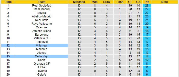 Nhận định, soi kèo Celta Vigo vs Villarreal, 20h ngày 20/11 - Ảnh 5