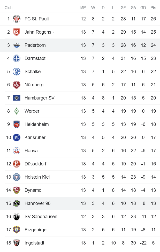 Nhận định, soi kèo Hannover 96 vs Paderborn, 0h30 ngày 20/11 - Ảnh 4
