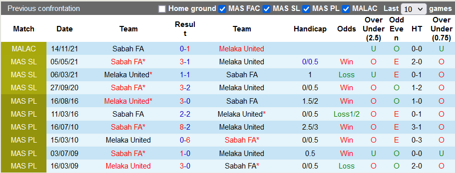 Nhận định, soi kèo Melaka vs Sabah, 20h00 ngày 18/11 - Ảnh 3