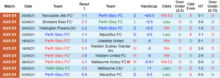 Nhận định, soi kèo Perth Glory vs Adelaide, 18h05 ngày 20/11 - Ảnh 1