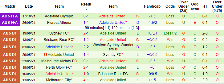 Nhận định, soi kèo Perth Glory vs Adelaide, 18h05 ngày 20/11 - Ảnh 2