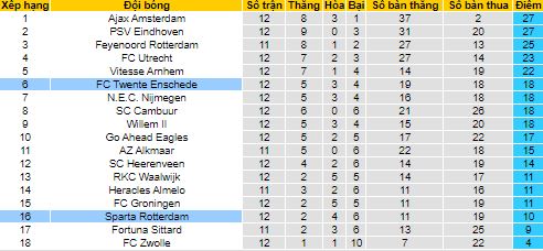 Nhận định, soi kèo Rotterdam vs Twente, 0h45 ngày 21/11 - Ảnh 4