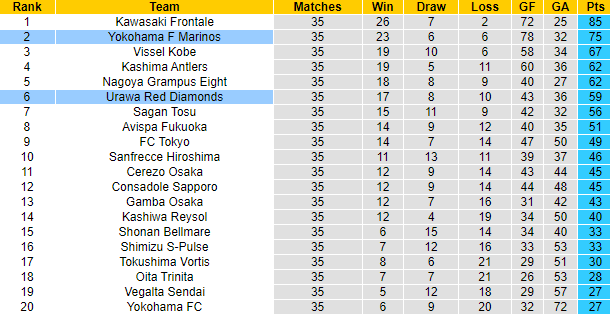 Nhận định, soi kèo Urawa Reds vs Yokohama Marinos, 12h ngày 20/11 - Ảnh 4