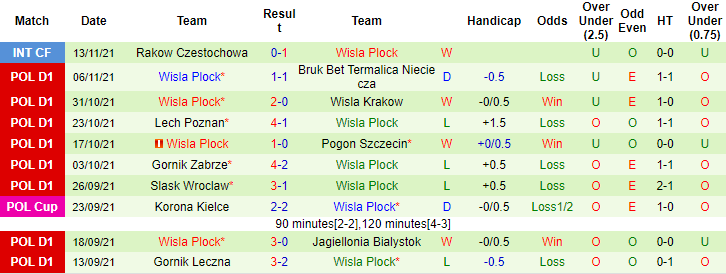 Nhận định, soi kèo Warta Poznan vs Wisla Plock, 18h30 ngày 20/11 - Ảnh 2
