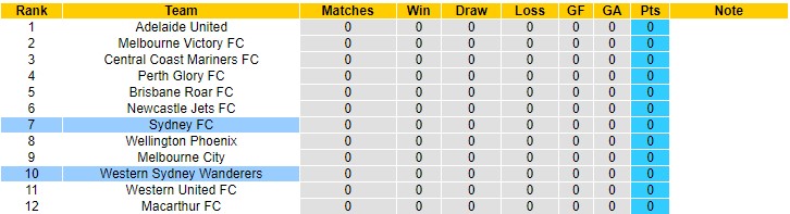 Phân tích kèo hiệp 1 WS Wanderers vs Sydney, 15h45 ngày 20/11 - Ảnh 4