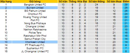 Soi kèo bóng đá Thái Lan hôm nay 20/11: Buriram vs Khon Kaen - Ảnh 1