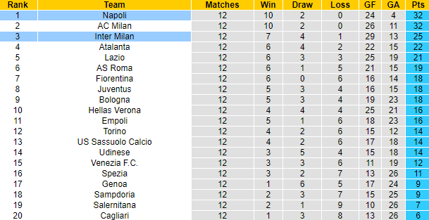 Abhinav Anand dự đoán Inter Milan vs Napoli, 0h ngày 22/11 - Ảnh 4