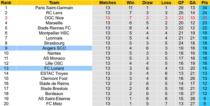 Nhận định, soi kèo Angers vs Lorient, 21h00 ngày 21/11 - Ảnh 1