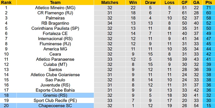 Nhận định, soi kèo Chapecoense vs Grêmio, 5h00 ngày 21/11 - Ảnh 1