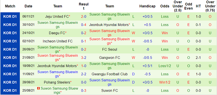 Nhận định, soi kèo Daegu vs Suwon Bluewings, 14h30 ngày 21/11 - Ảnh 2