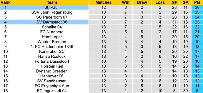 Nhận định, soi kèo Darmstadt vs St. Pauli, 19h30 ngày 20/11 - Ảnh 1