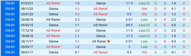 Nhận định, soi kèo Genoa vs Roma, 2h45 ngày 22/11 - Ảnh 3