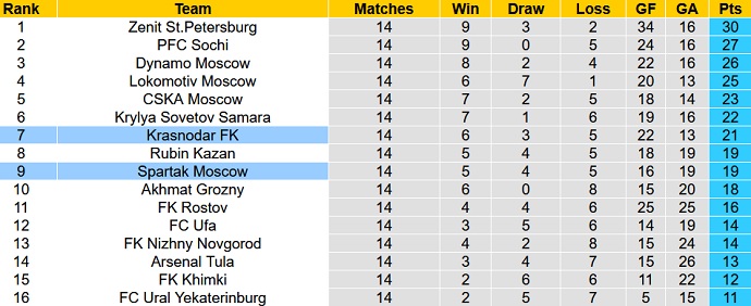 Nhận định, soi kèo Krasnodar vs Spartak Moscow, 23h00 ngày 20/11 - Ảnh 1