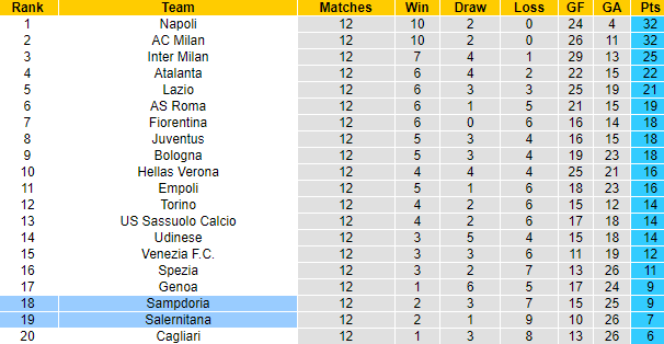 Nhận định, soi kèo Salernitana vs Sampdoria, 21h ngày 21/11 - Ảnh 4