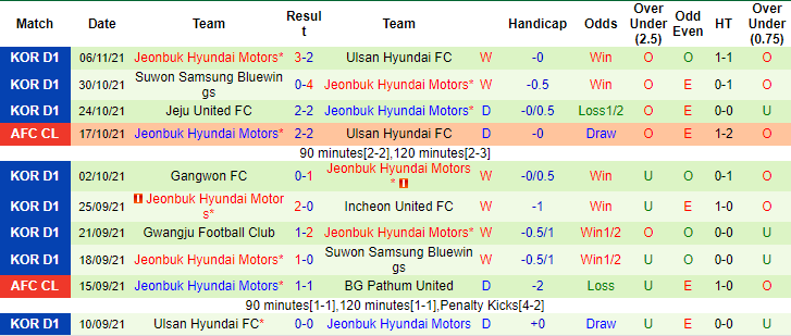 Nhận định, soi kèo Suwon vs Jeonbuk Hyundai, 12h ngày 21/11 - Ảnh 2