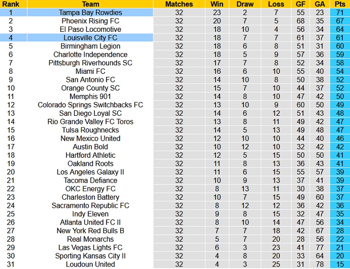 Nhận định, soi kèo Tampa Bay Rowdies vs Louisville, 7h30 ngày 21/11 - Ảnh 1
