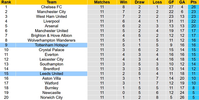 Nhận định, soi kèo Tottenham vs Leeds United, 23h30 ngày 21/11 - Ảnh 1
