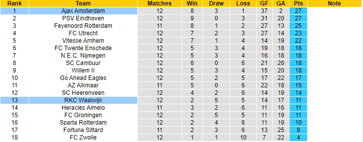 Nhận định, soi kèo Waalwijk vs Ajax, 22h45 ngày 21/11 - Ảnh 4