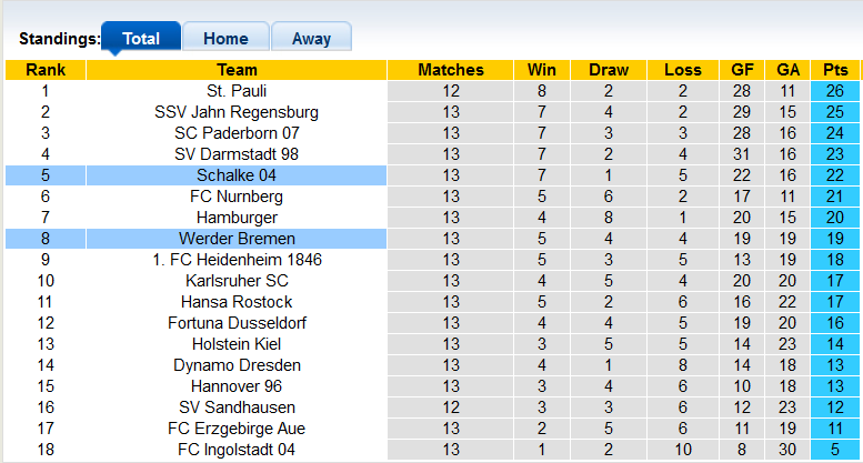 Nhận định, soi kèo Werder Bremen vs Schalke, 2h30 ngày 21/11 - Ảnh 4