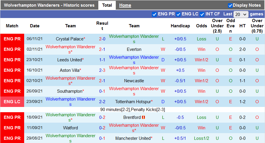 Nhận định, soi kèo Wolves vs West Ham, 22h ngày 20/11 - Ảnh 1