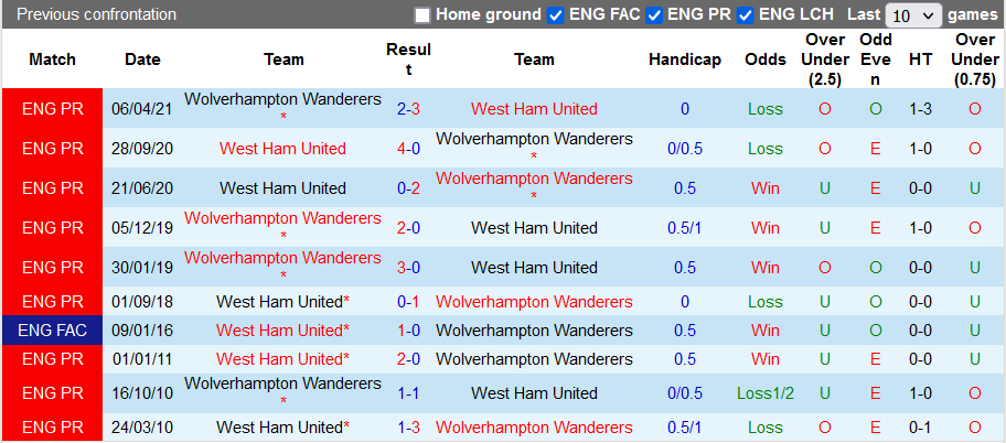 Nhận định, soi kèo Wolves vs West Ham, 22h ngày 20/11 - Ảnh 3