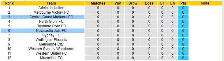Phân tích kèo hiệp 1 Newcastle Jets vs Central Coast Mariners, 12h05 ngày 21/11 - Ảnh 4