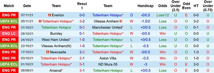 Phân tích kèo hiệp 1 Tottenham vs Leeds United, 23h30 ngày 21/11 - Ảnh 3