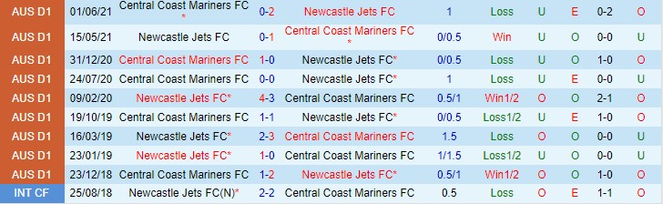 Soi kèo phạt góc Newcastle Jets vs Central Coast Mariners, 12h05 ngày 21/11 - Ảnh 3