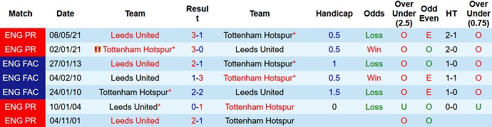 Soi kèo phạt góc Tottenham vs Leeds United, 23h30 ngày 21/11 - Ảnh 4